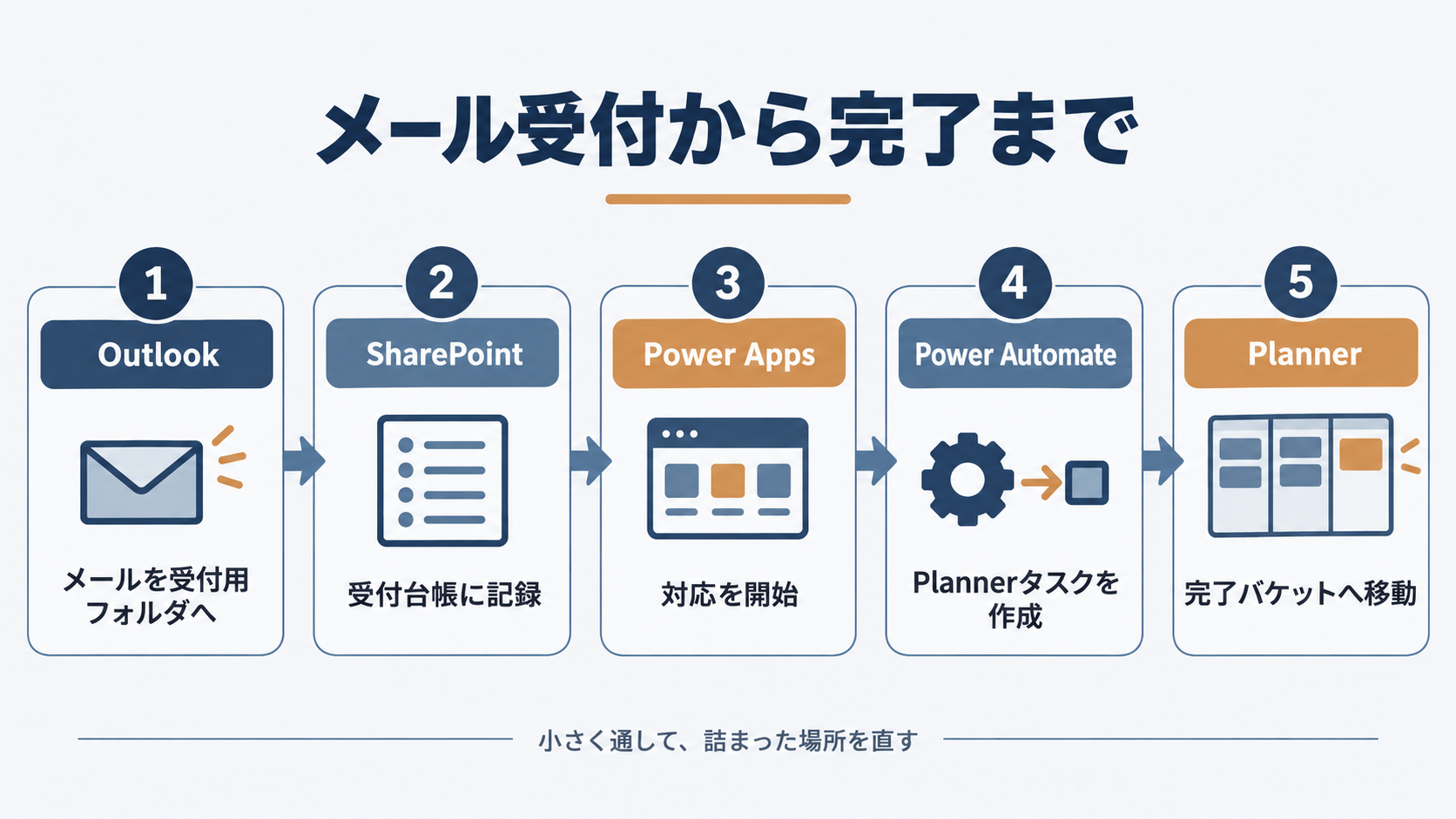 OutlookからPlannerまでのメール受付・対応管理フロー図